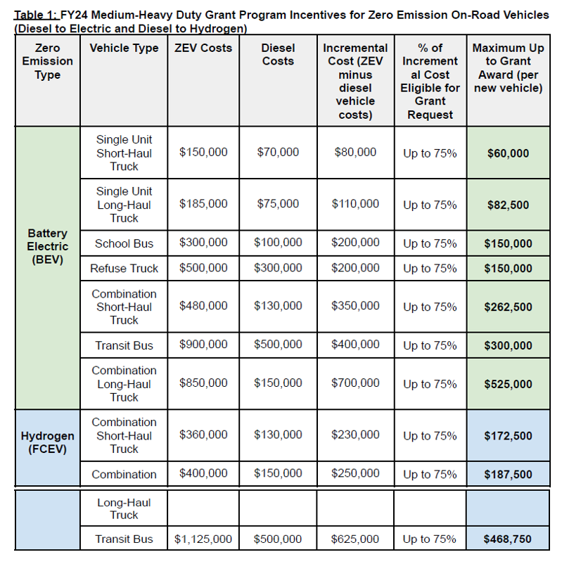 Maximum Grant Amount per vehicle